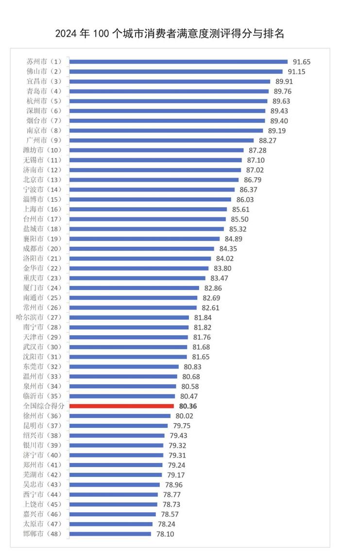中消协发布百城消费者满意度测评，北京位列排行榜第13名