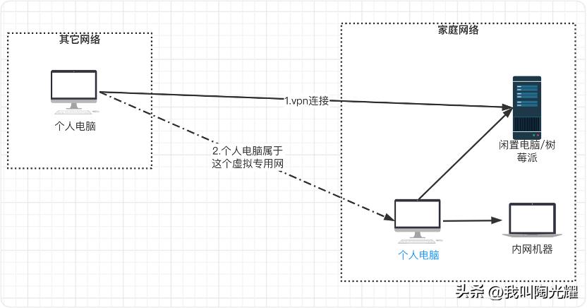 VPN搭建
